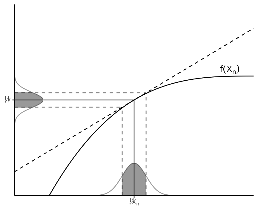 Figure 1: Illustration of linearity in an interval $\pm$ one standard deviation around the mean.